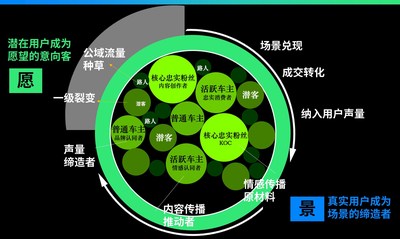 全生命周期的用户运营最终形成的是一个以用户为中心的自循环 “用户森林”生态，来源：J.D. Power（君迪）
