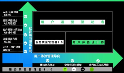 汽车品牌的未来服务战略布局中，横向是以用户旅程为导向的体验管理，纵向是用户价值运营和转化，来源：J.D. Power（君迪）
