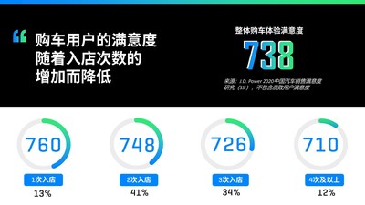 用户体验随着入店次数的增加而降低，说明体验存在断层，来源：J.D. Power（君迪）