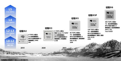 地平线征程系列芯片Roadmap