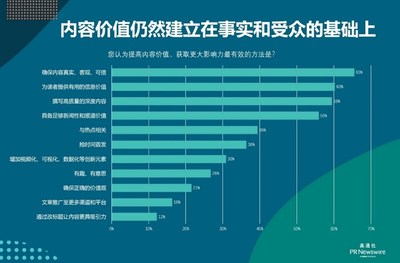 内容价值的定义仍然建立在事实和受众的基础上 内容价值的定义仍然建立在事实和受众的基础上