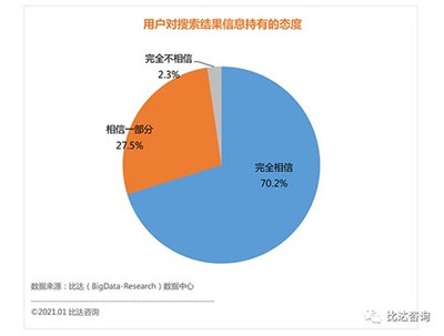 用户对搜索结果信息持有态度表明仅有70.2%的受访者完全相信搜索到的信息