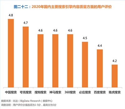 2020年内主要搜索引擎内容质量方面的用户评价