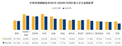 中智咨询调研发布2019-2020不同行业人才主动离职率 中智咨询调研发布2019-2020不同行业人才主动离职率