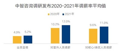 中智咨询调研发布2020-2021年调薪率平均值 中智咨询调研发布2020-2021年调薪率平均值