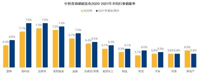 中智咨询调研发布2020-2021年不同行业调薪率 中智咨询调研发布2020-2021年不同行业调薪率