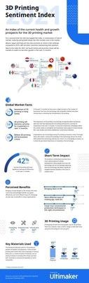 3D Printing Sentiment Index 2021 Infographic 3D Printing Sentiment Index 2021 Infographic