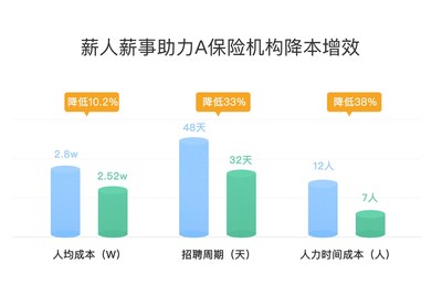 A保险公司使用效果