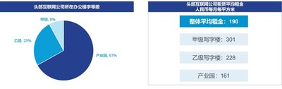 头部互联网公司办公楼情况