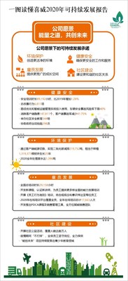 一图读懂喜威2020年可持续发展报告