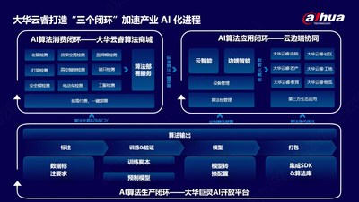大华云睿打造“三个闭环”加速产业 AI 化进程 赋能企业数智化转型