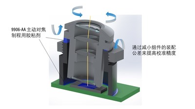 主动对焦制程中的光路优化示意图