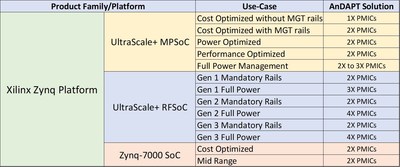 New addition to AnDAPT power solution for Xilinx Zynq portfolio now covers the entire Xilinx Zynq Platform