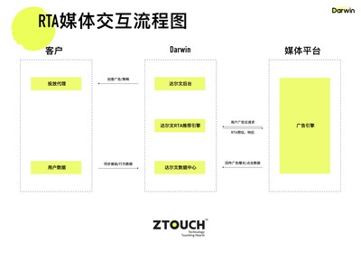 ZTouch 广告数智投放平台Darwin RTA媒体交互流程图