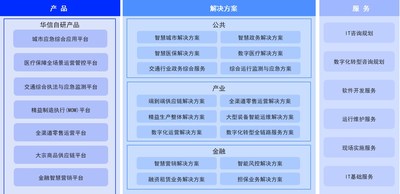 大连华信数字化产品及解决方案
