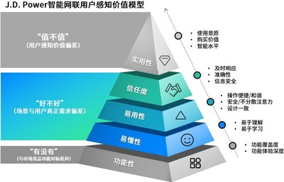 智能网联用户感知价值模型