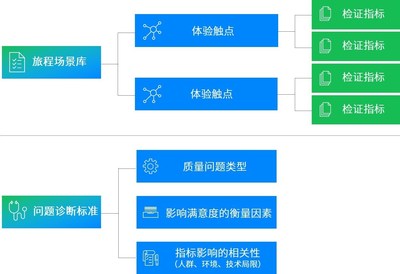 制定衡量标准应当充分考虑用户旅程的场景触点以及对用户感知质量的分析