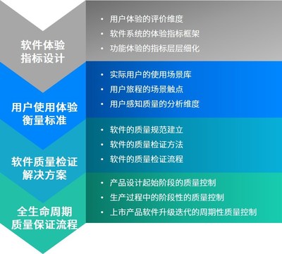 J.D. Power智能网联软件质量的场景化检证解决方案