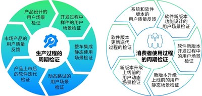 生产过程和消费者使用过程相互印证的软件质量管理体系和流程