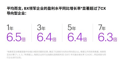 埃森哲研究显示，对于那些能够为客户、员工和社会提供非凡体验的领军企业来说，其盈利能力的年同比增长速度远超其他企业。