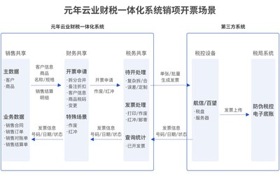 元年云销售共享、财务共享、税务共享集成使用的宽能力