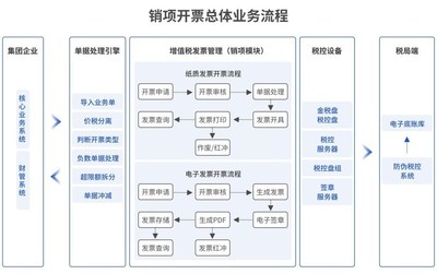 销项开票既可独立使用，也可与元年云销售共享、财务共享集成使用
