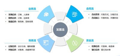 元年云发票管理五流一致、多系统联动