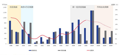 2022年开始，市场进入去化周期，空置面积将逐步被市场消化