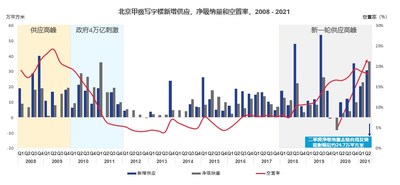 北京甲级写字楼新增供应，净吸纳量和空置率，2008-2021