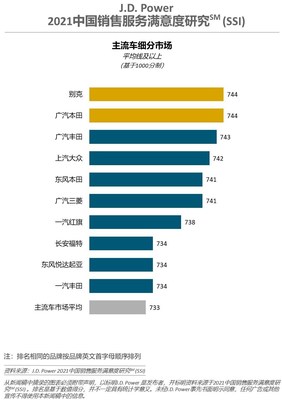 2021中国销售服务满意度研究（SSI）主流车细分市场排名