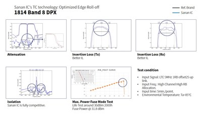 图表1：三安集成TC-SAW Band 8 DPX产品性能
