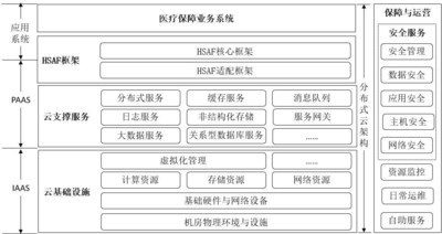 湖北省医疗保障云数据中心技术架构示意图