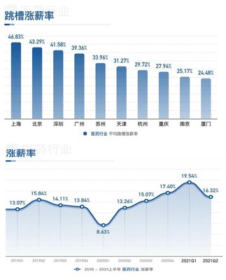 2021上半年医药行业薪酬数据