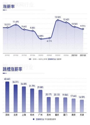 2021上半年互联网行业薪酬数据