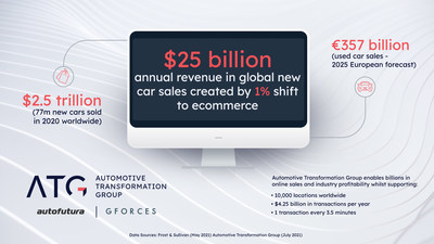 Automotive Transformation Group Created To Revolutionise Vehicle Sales Enabling Billions In Online Sales As Industry Rapidly Digitises