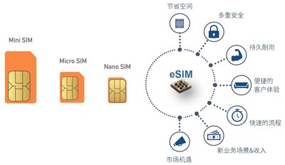 与传统SIM卡相比，eSIM具备许多附加功能