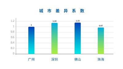 大湾区城市差异系数