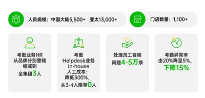 全球知名护肤、化妆品和香水公司使用盖雅劳动力管理云平台 全球知名护肤、化妆品和香水公司使用盖雅劳动力管理云平台