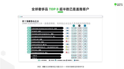 全球奢侈品 TOP 8 超半数已是盖雅客户 全球奢侈品 TOP 8 超半数已是盖雅客户