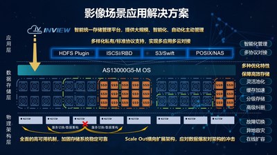 影像大数据场景解决方案 影像大数据场景解决方案
