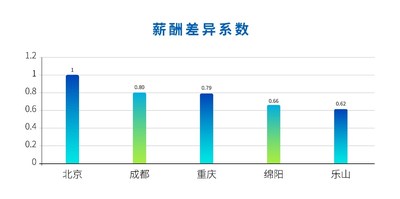 成渝城市群薪酬差异系数（太和顾问）
