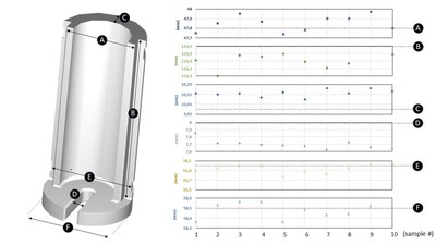 3D model of Hänssler Isolator part (left), statical analysis of the six most representative dimensions of the model for 10 samples selected. Each Target dimension is highlighted in red dotted line (right)