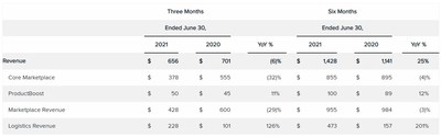 Wish公布2021年第二季度营收数据