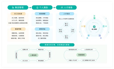 薪人薪事零售餐饮行业解决方案