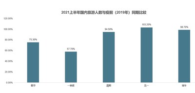 数据来源：中国旅游研究院