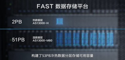 中国天眼超大规模数据处理平台