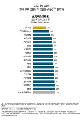 2021中国新车质量研究（IQS) 主流车品牌排名