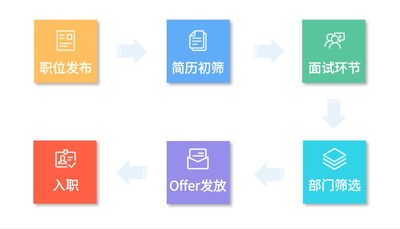 全流程招聘管理