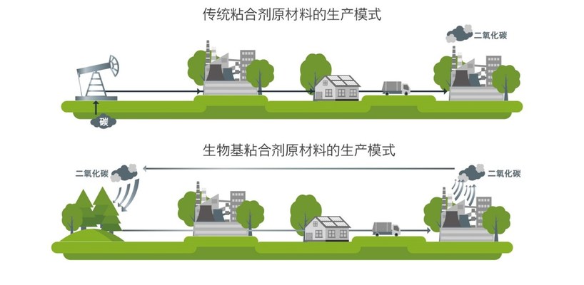 汉高无痕点胶生物基粘合剂可显著降低生产过程的碳足迹