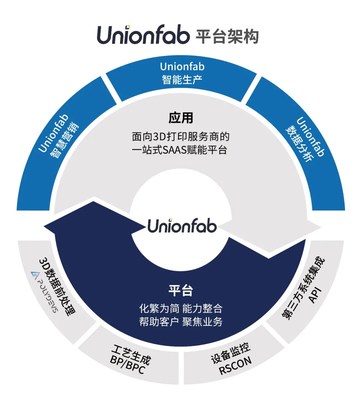 旨在构建3D打印领域全球化从营销到生产的Unionfab平台